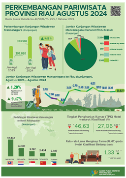 Development Of Tourism Of Riau Province In August 2024