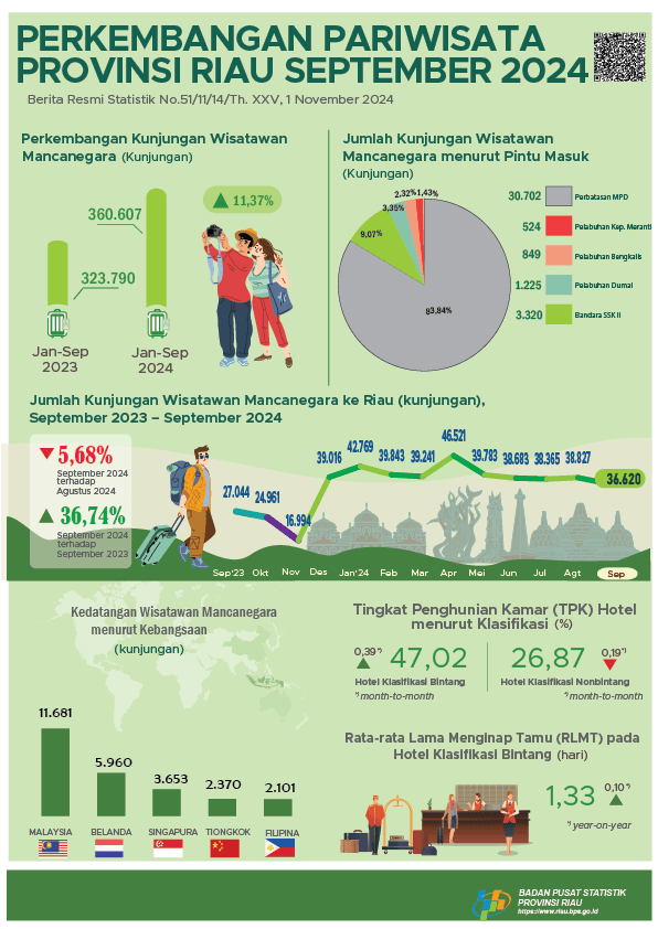 Perkembangan Pariwisata Provinsi Riau September 2024