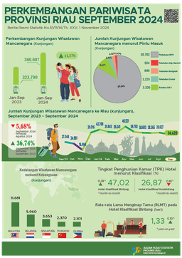 Perkembangan Pariwisata Provinsi Riau September 2024