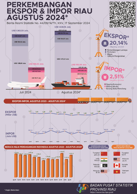 Export and Import of Riau Province August 2024