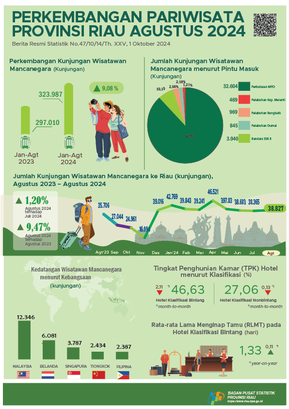 Development of Tourism of Riau Province in August 2024